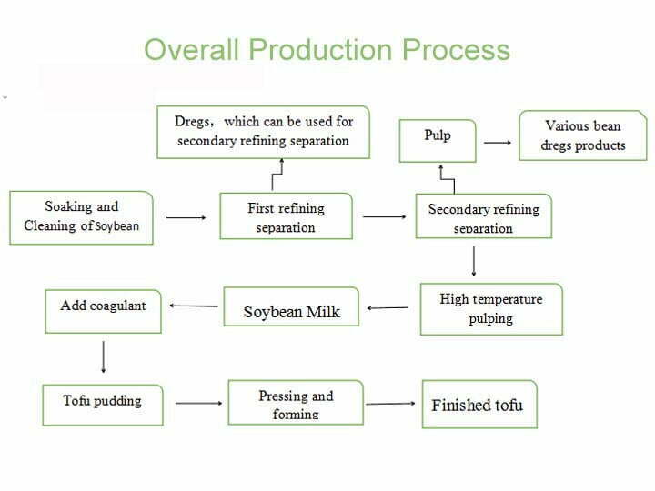 Flow-Process Diagram Of Tofu Maker