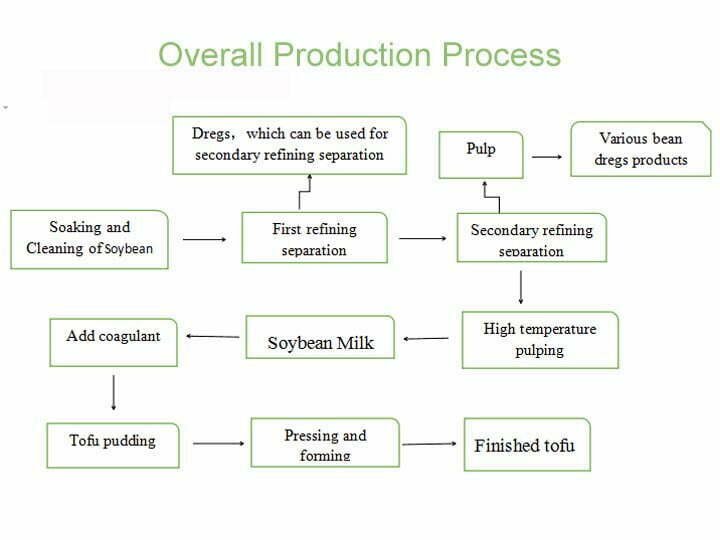 Diagrama de proceso de flujo de la máquina para hacer tofu