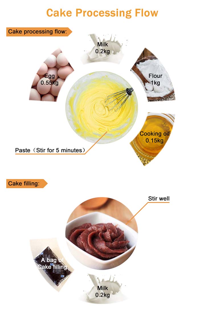 Diagrama de flujo de procesamiento de pasteles