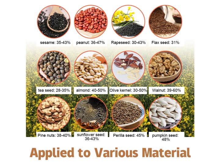 Oil Yield Table