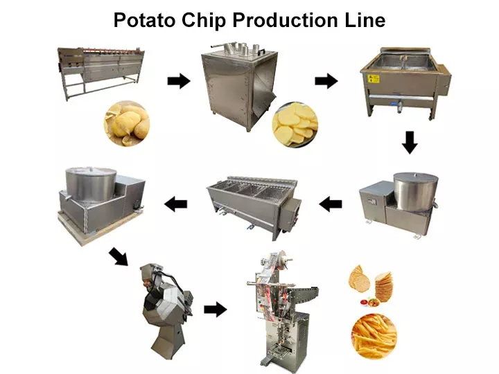 Potato Chips Production Process