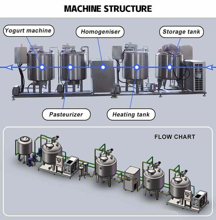 Le flux de travail de la chaîne de production de yaourt