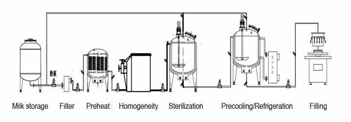 Small Scale Yogurt Production Line