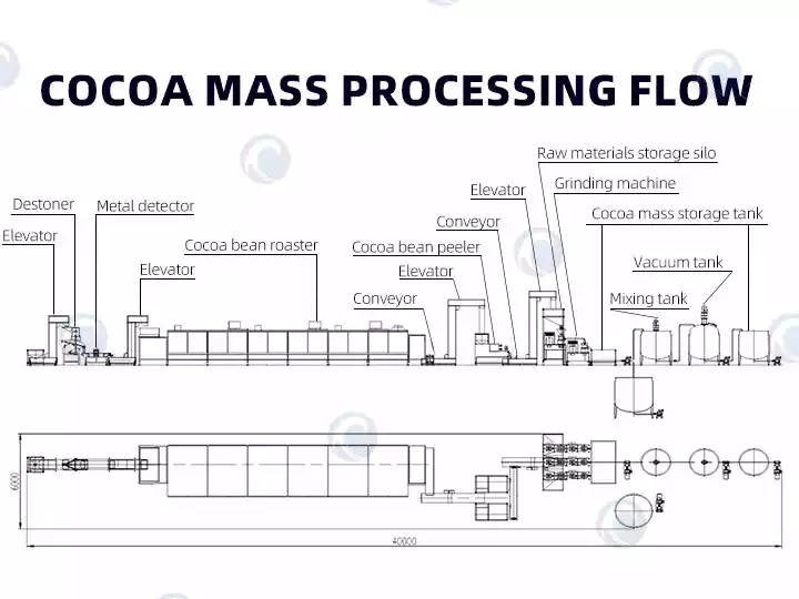 Cocoa Paste Production Line 2 Cocoa Paste Production Line Workflow